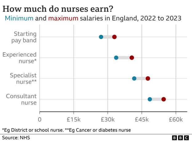 Nurses and more wages