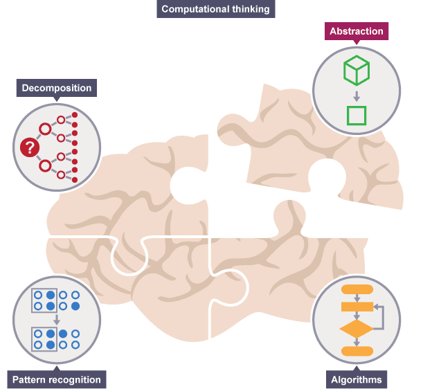 Computing Stage 1 – Computational Thinking