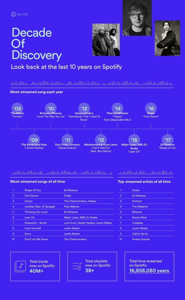Spotify’s Decade Of Discovery