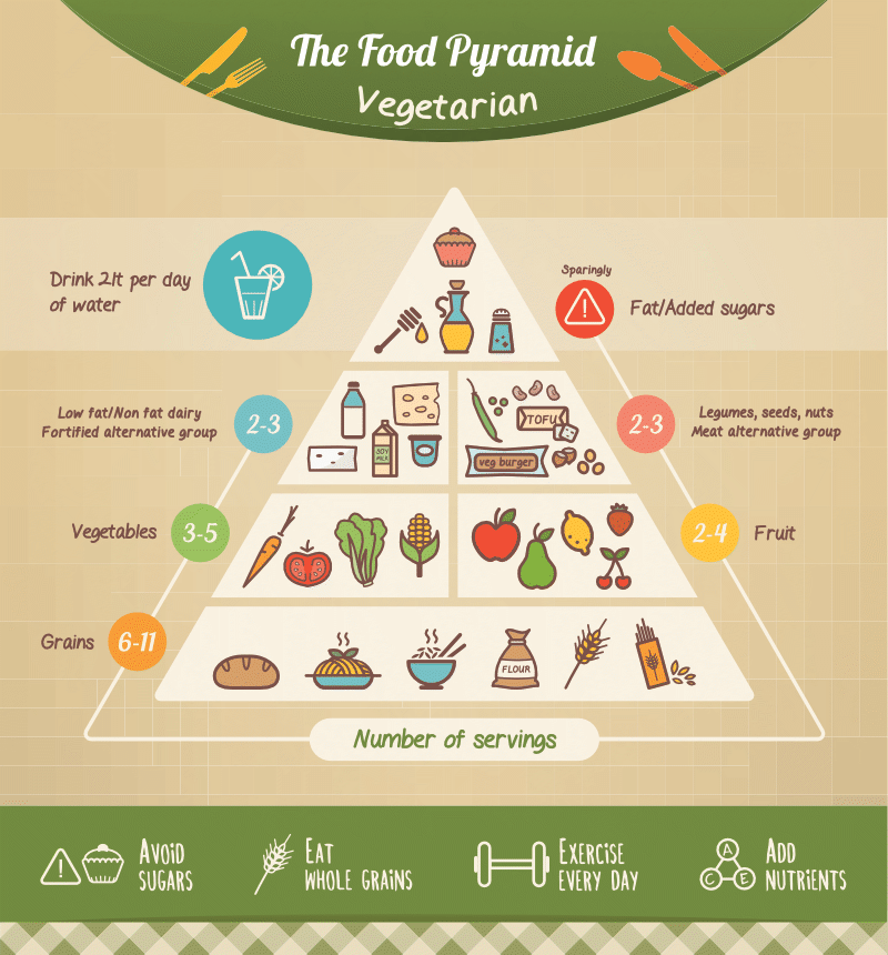 The Vegetarian Food Pyramid