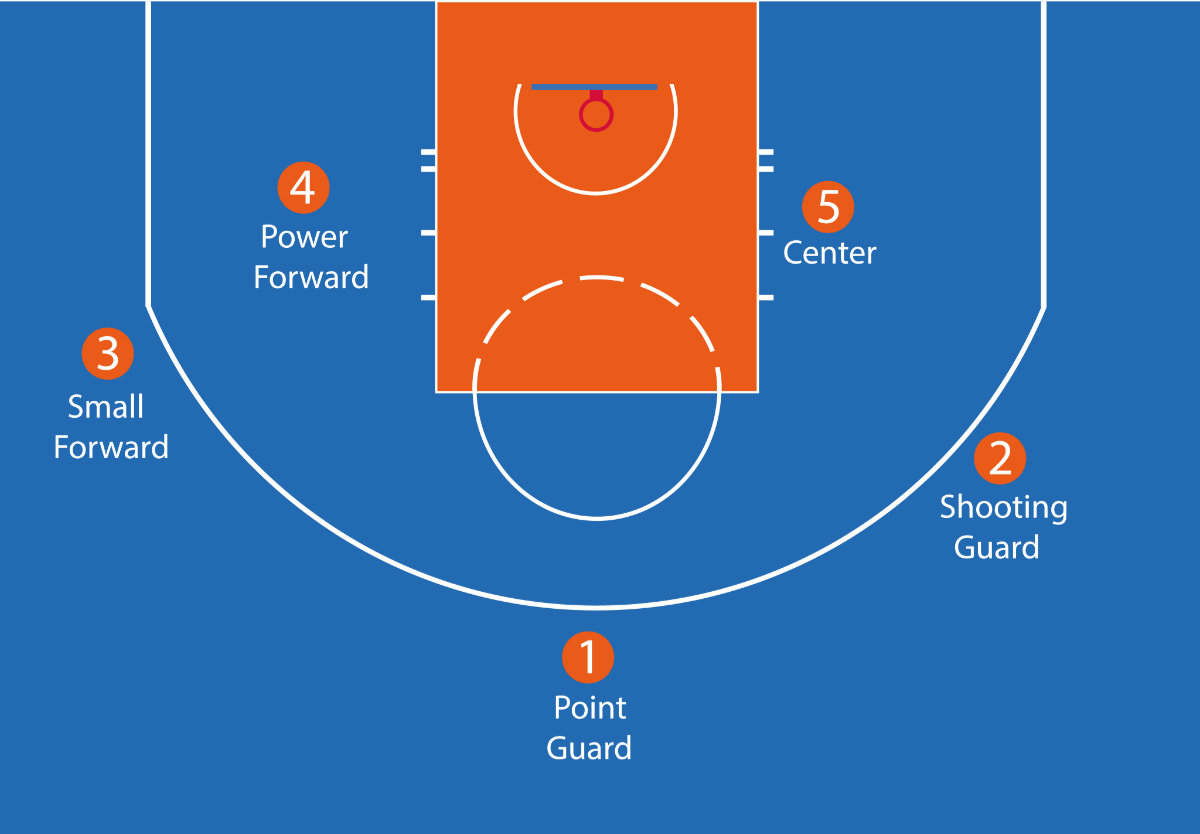 Basketball Player Positions - A Quick Guide To All 6 Areas